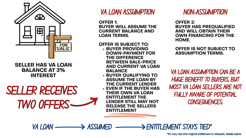 VA loan assumption and VA entitlement explained including substitution of entitlement