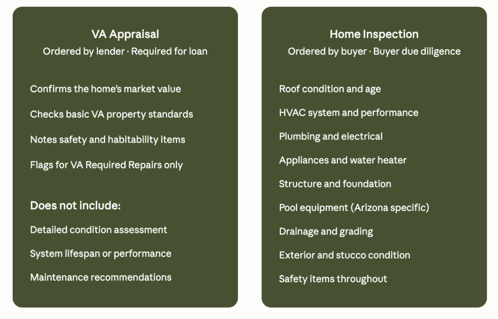 Side-by-side comparison of what a VA appraiser checks versus what a home inspector checks on a VA loan home purchase in Arizona
