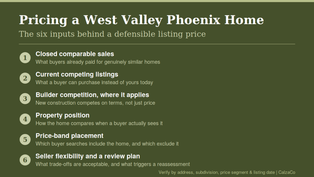 West Valley Phoenix home pricing framework showing the six inputs behind a defensible listing price